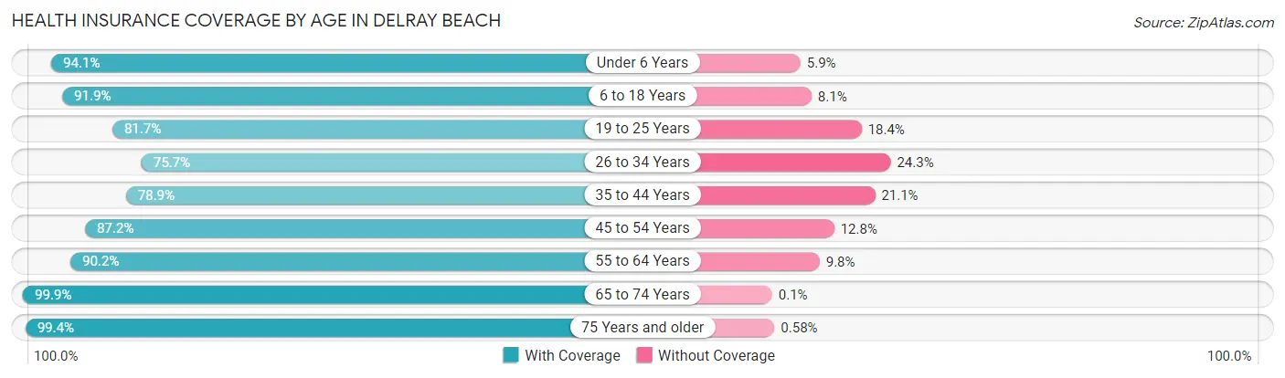 Health Insurance Coverage by Age in Delray Beach