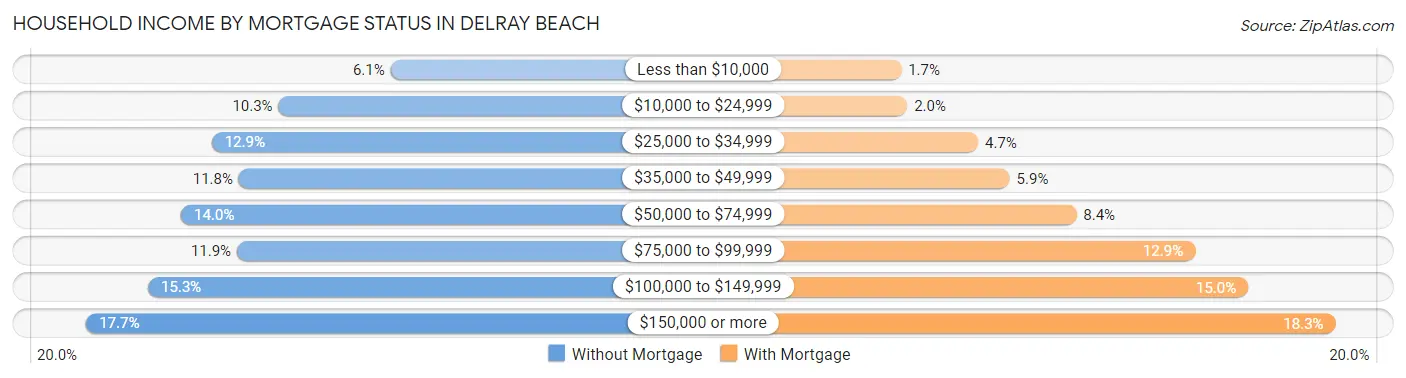 Household Income by Mortgage Status in Delray Beach