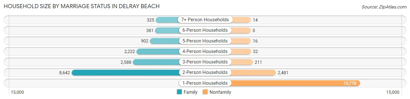 Household Size by Marriage Status in Delray Beach