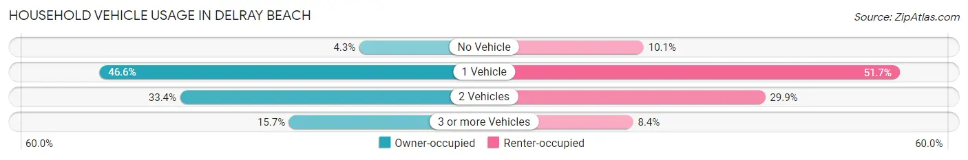 Household Vehicle Usage in Delray Beach