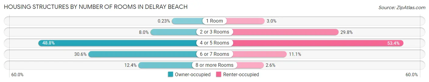 Housing Structures by Number of Rooms in Delray Beach