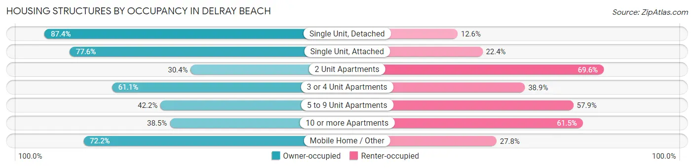 Housing Structures by Occupancy in Delray Beach