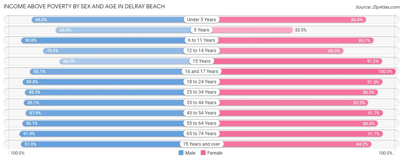 Income Above Poverty by Sex and Age in Delray Beach
