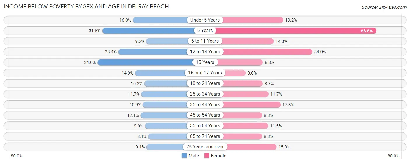Income Below Poverty by Sex and Age in Delray Beach