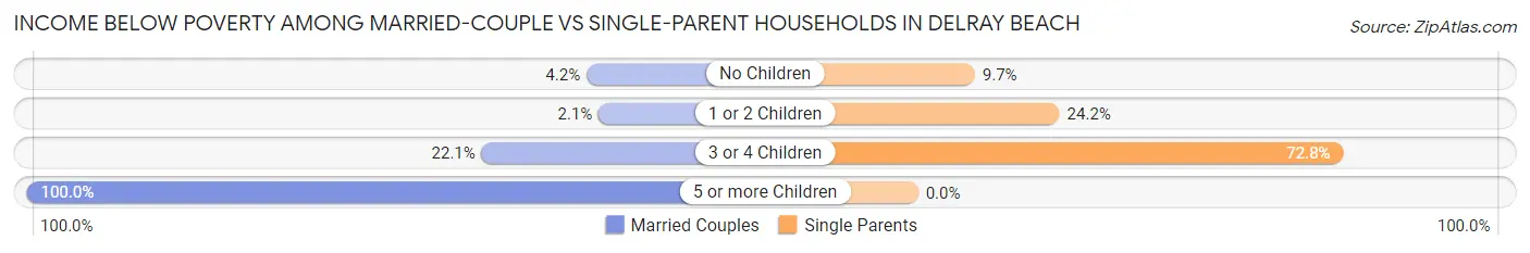 Income Below Poverty Among Married-Couple vs Single-Parent Households in Delray Beach