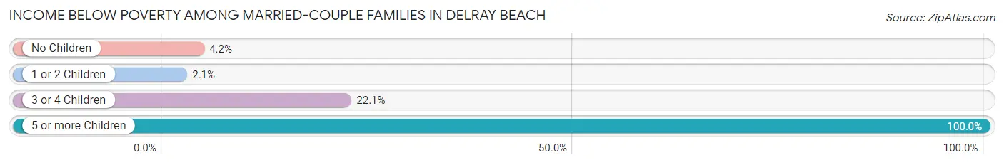 Income Below Poverty Among Married-Couple Families in Delray Beach