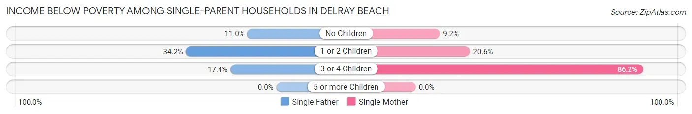 Income Below Poverty Among Single-Parent Households in Delray Beach