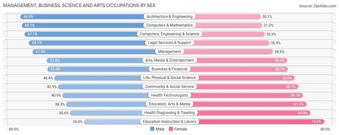 Management, Business, Science and Arts Occupations by Sex in Delray Beach