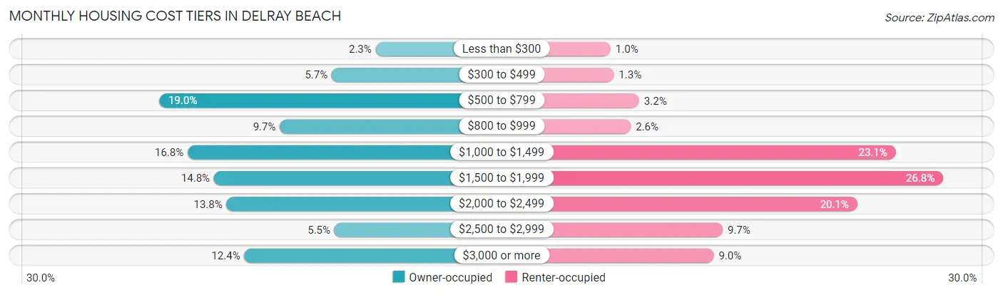 Monthly Housing Cost Tiers in Delray Beach