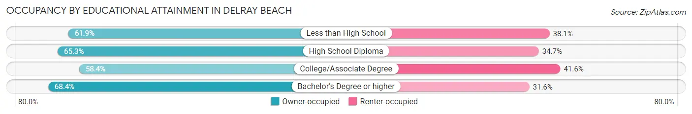Occupancy by Educational Attainment in Delray Beach