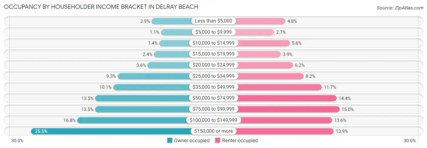 Occupancy by Householder Income Bracket in Delray Beach