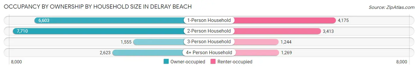 Occupancy by Ownership by Household Size in Delray Beach