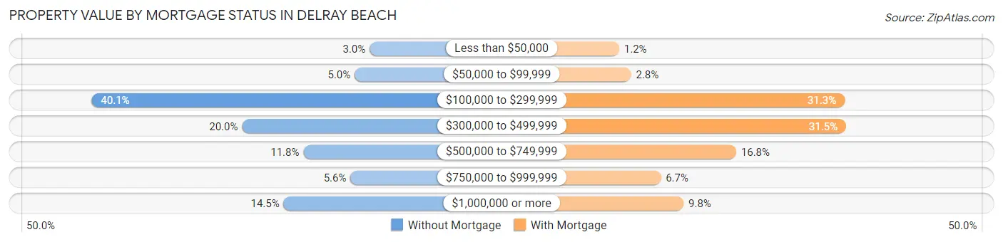 Property Value by Mortgage Status in Delray Beach
