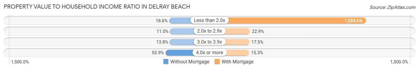 Property Value to Household Income Ratio in Delray Beach