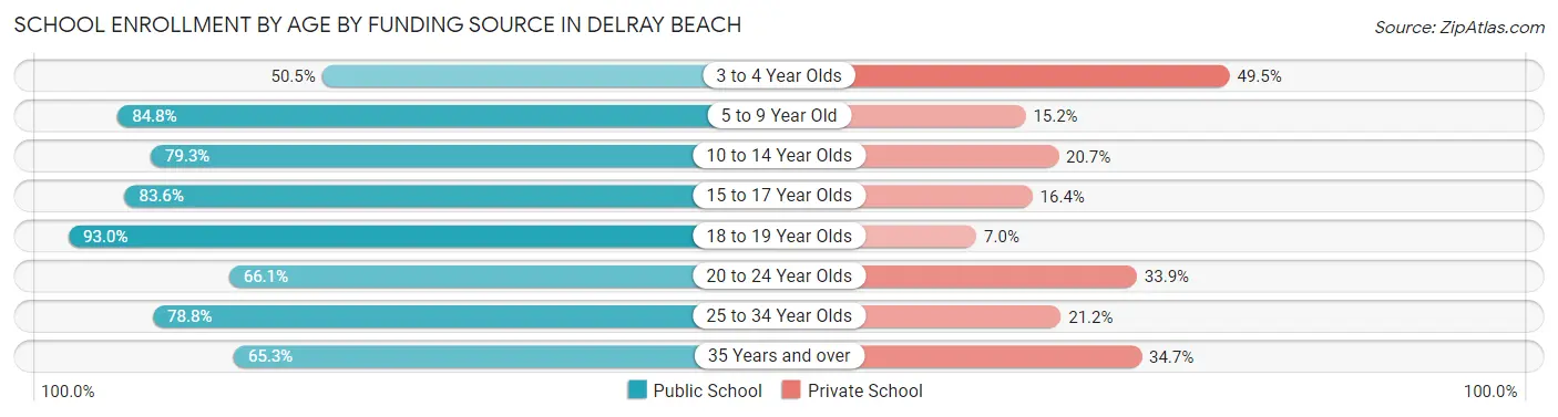 School Enrollment by Age by Funding Source in Delray Beach