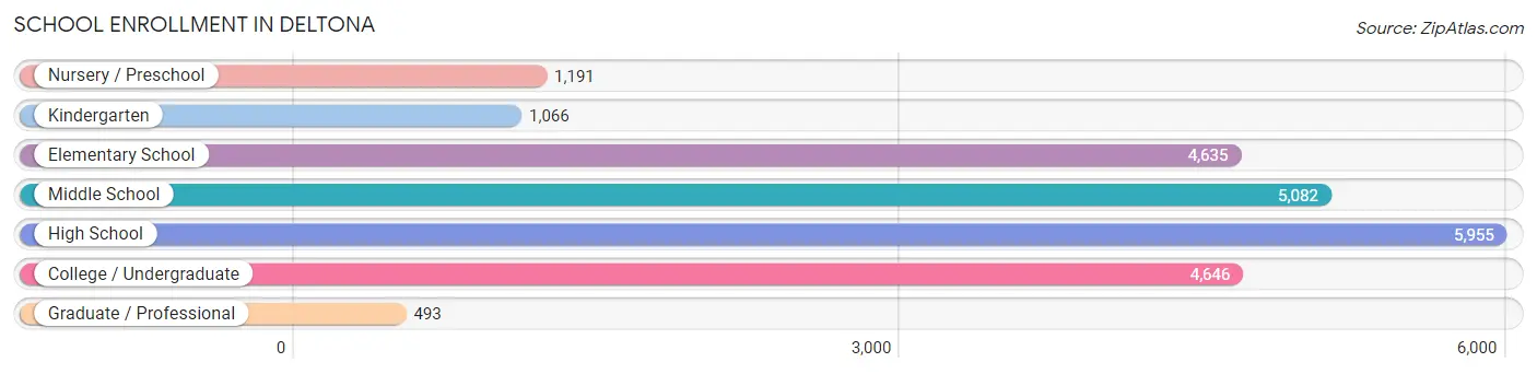 School Enrollment in Deltona