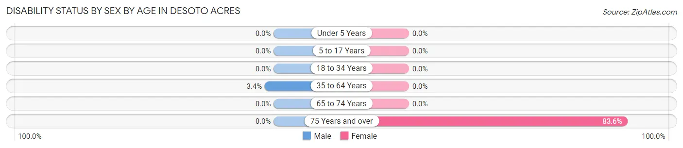 Disability Status by Sex by Age in Desoto Acres