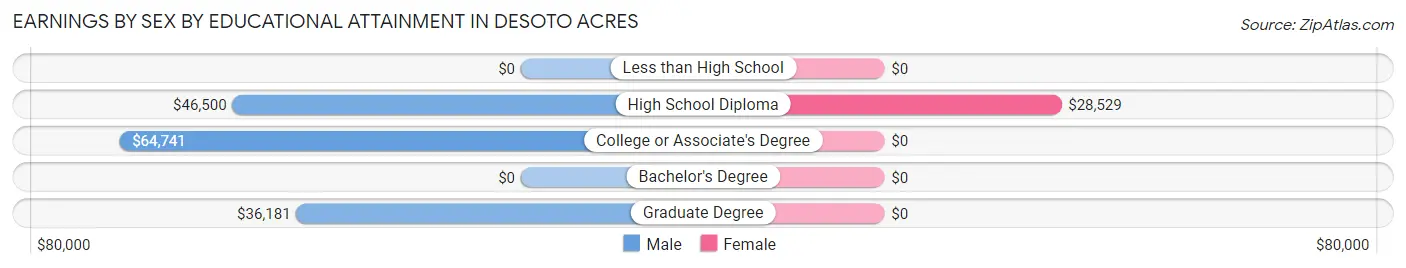 Earnings by Sex by Educational Attainment in Desoto Acres