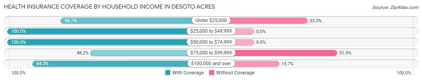 Health Insurance Coverage by Household Income in Desoto Acres