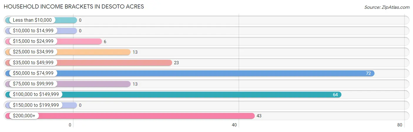 Household Income Brackets in Desoto Acres