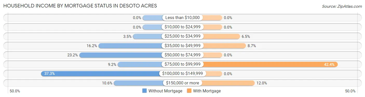 Household Income by Mortgage Status in Desoto Acres
