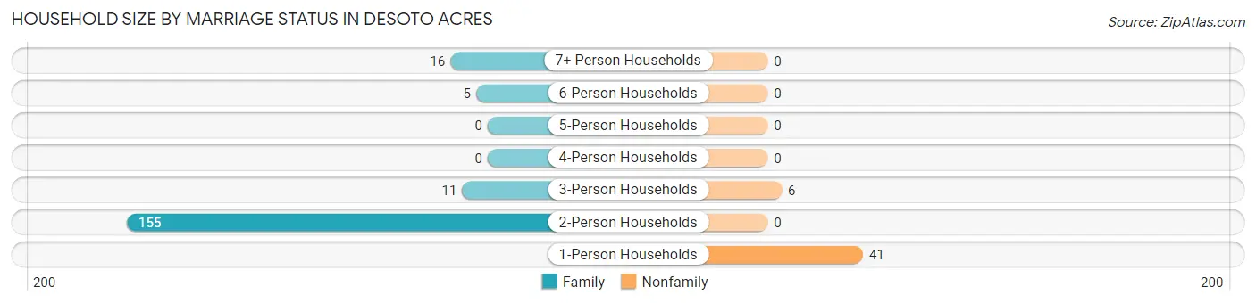 Household Size by Marriage Status in Desoto Acres