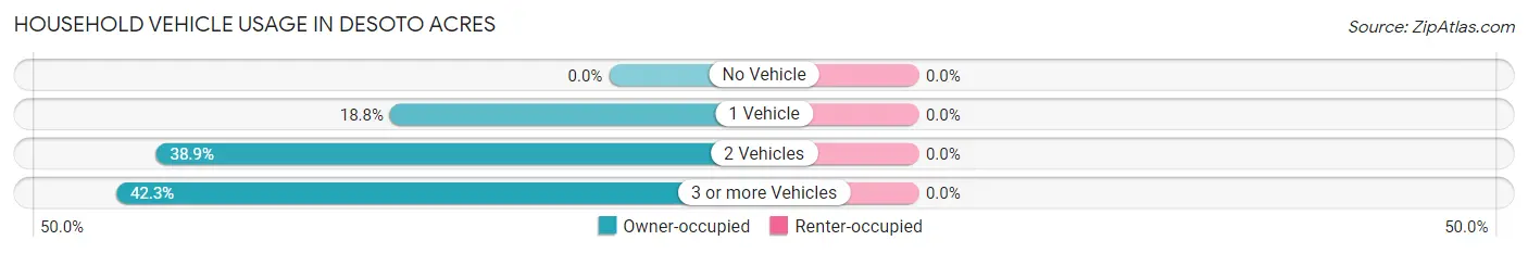Household Vehicle Usage in Desoto Acres
