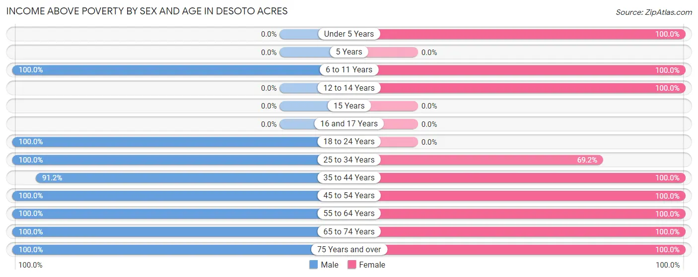 Income Above Poverty by Sex and Age in Desoto Acres