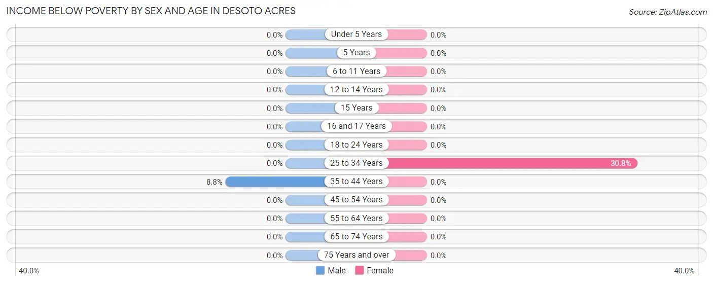 Income Below Poverty by Sex and Age in Desoto Acres