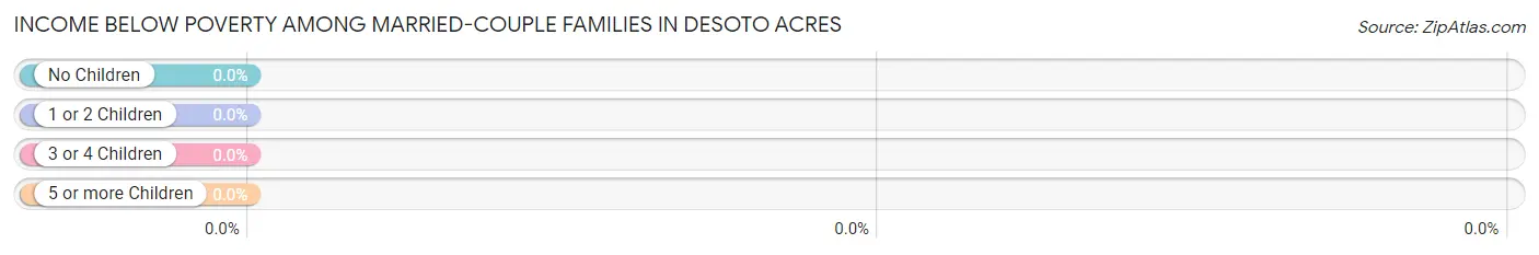 Income Below Poverty Among Married-Couple Families in Desoto Acres
