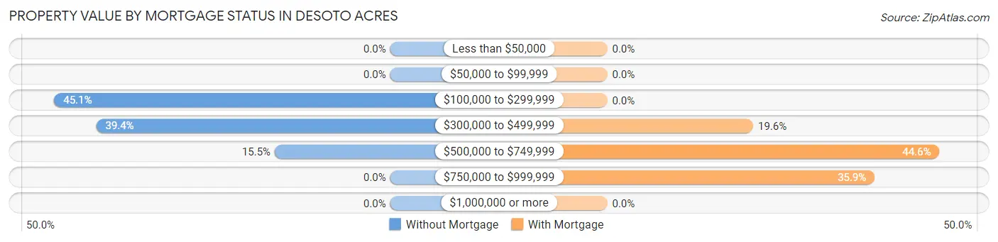 Property Value by Mortgage Status in Desoto Acres