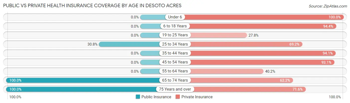 Public vs Private Health Insurance Coverage by Age in Desoto Acres