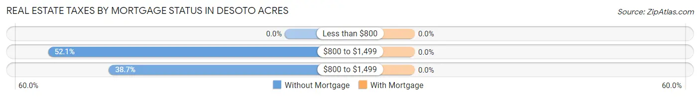 Real Estate Taxes by Mortgage Status in Desoto Acres