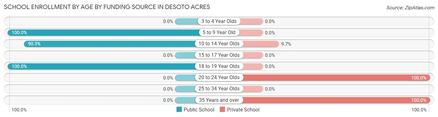 School Enrollment by Age by Funding Source in Desoto Acres