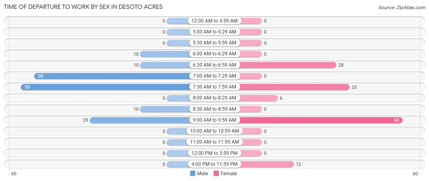 Time of Departure to Work by Sex in Desoto Acres