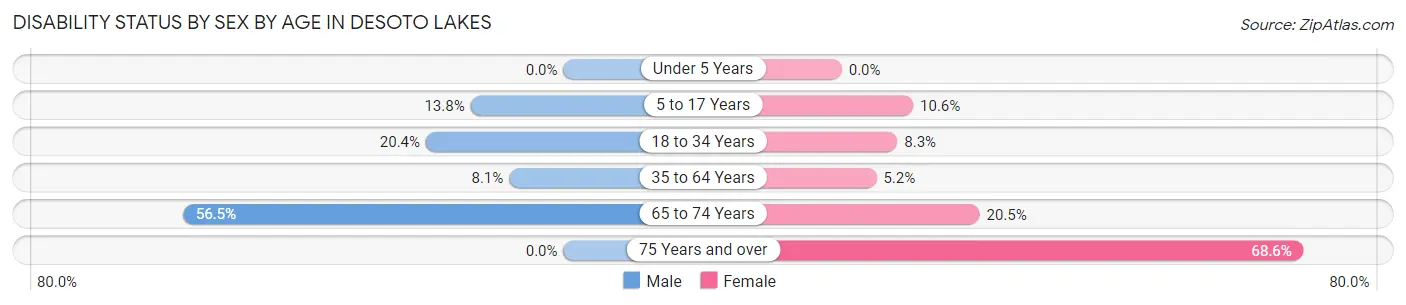 Disability Status by Sex by Age in Desoto Lakes