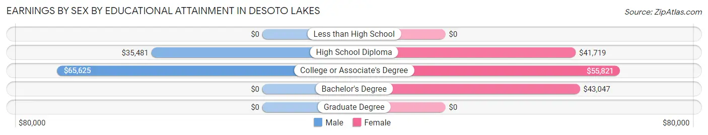 Earnings by Sex by Educational Attainment in Desoto Lakes