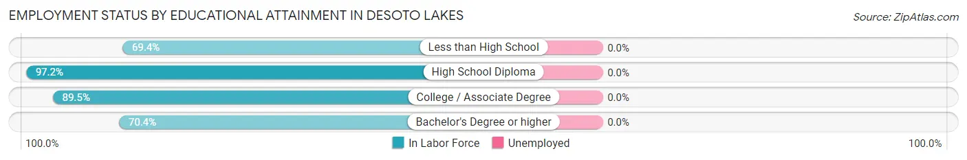 Employment Status by Educational Attainment in Desoto Lakes