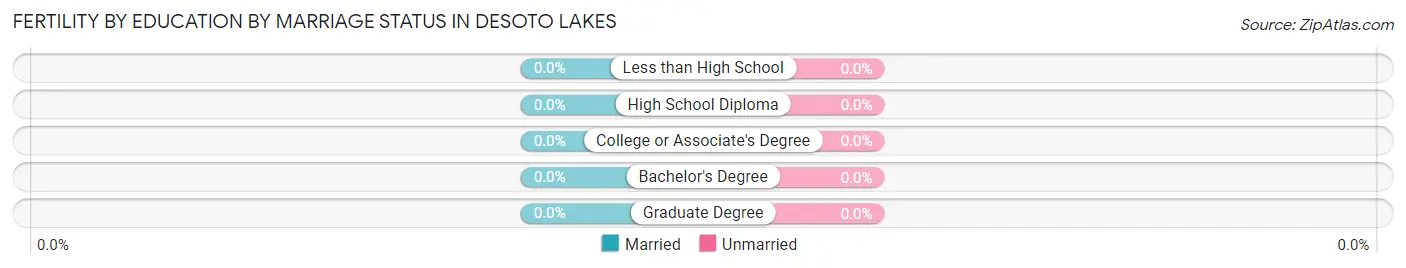 Female Fertility by Education by Marriage Status in Desoto Lakes