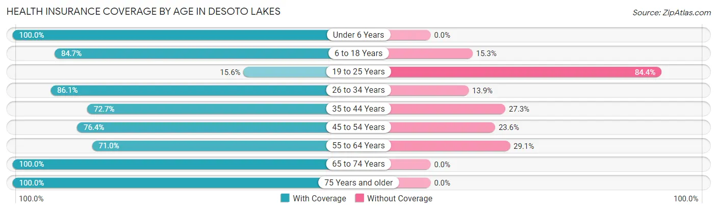 Health Insurance Coverage by Age in Desoto Lakes