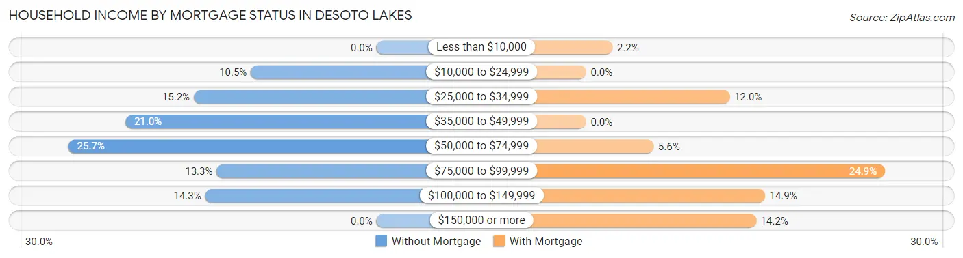 Household Income by Mortgage Status in Desoto Lakes