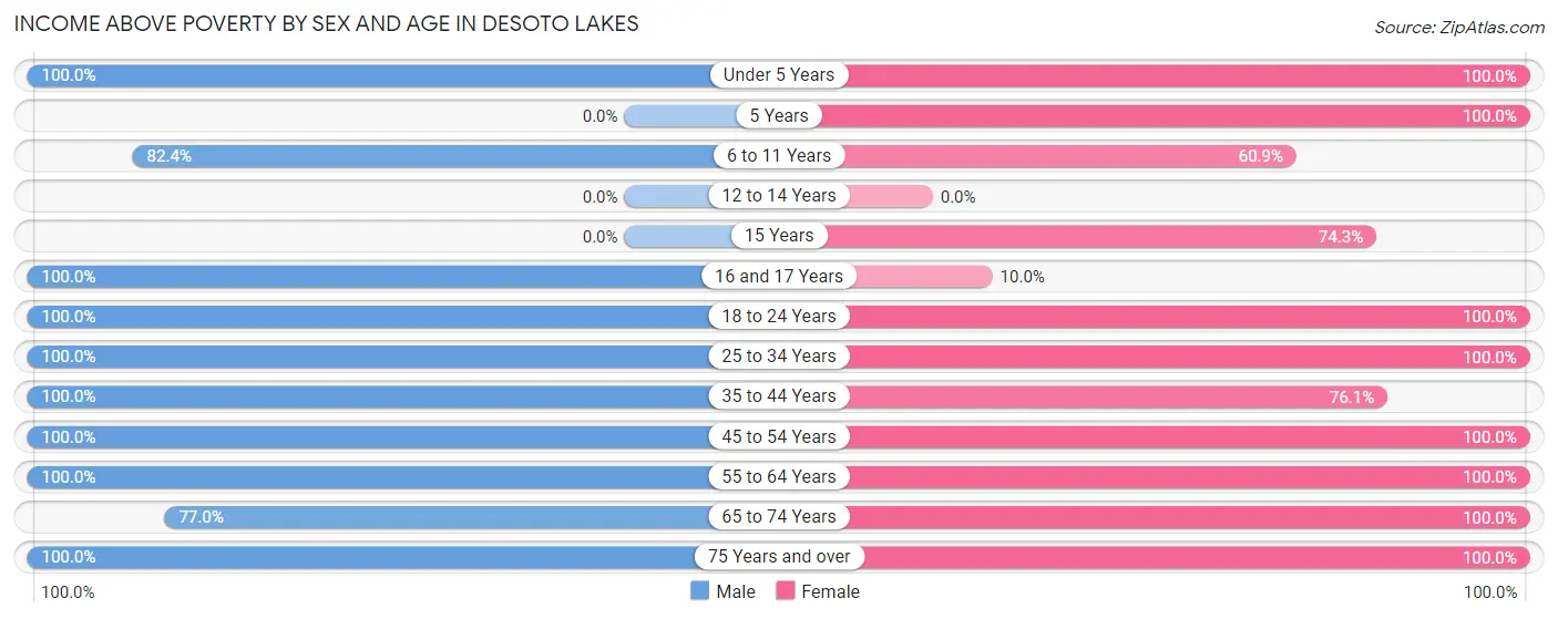 Income Above Poverty by Sex and Age in Desoto Lakes