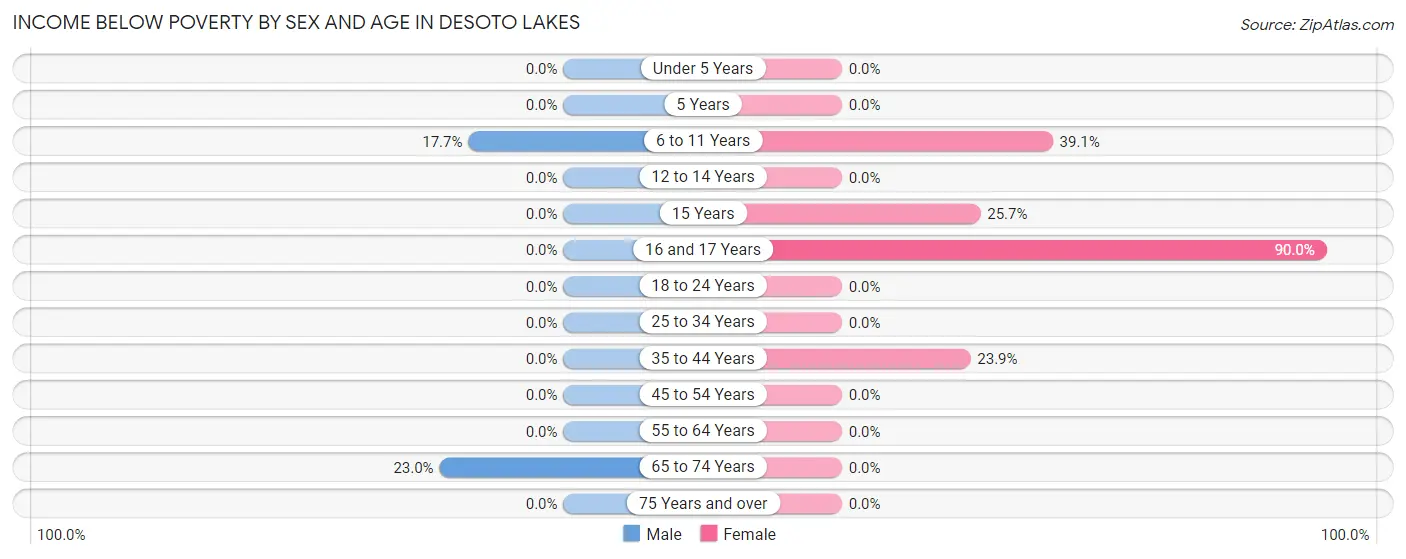 Income Below Poverty by Sex and Age in Desoto Lakes