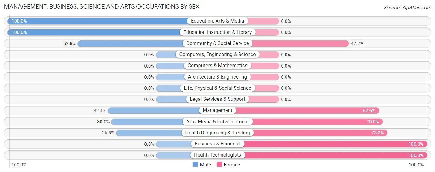 Management, Business, Science and Arts Occupations by Sex in Desoto Lakes