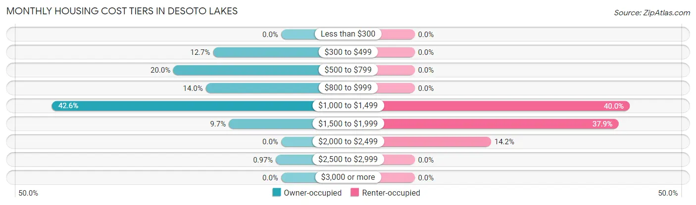 Monthly Housing Cost Tiers in Desoto Lakes