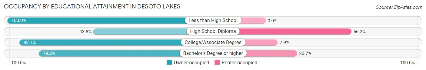 Occupancy by Educational Attainment in Desoto Lakes