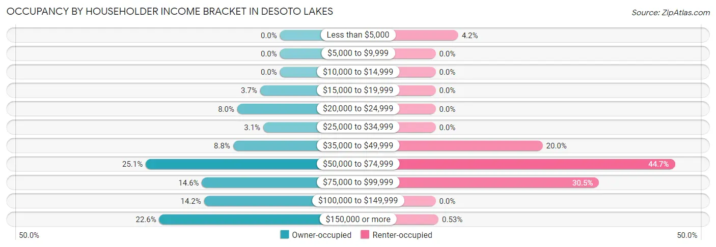 Occupancy by Householder Income Bracket in Desoto Lakes