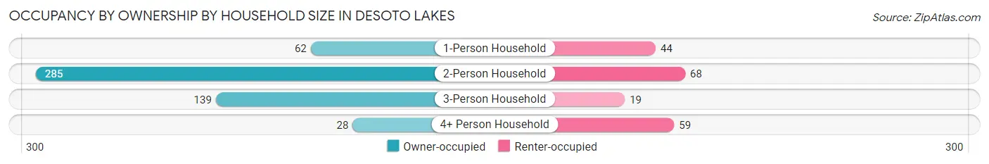 Occupancy by Ownership by Household Size in Desoto Lakes