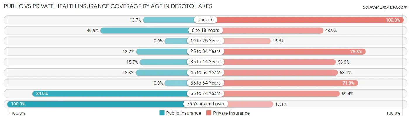 Public vs Private Health Insurance Coverage by Age in Desoto Lakes
