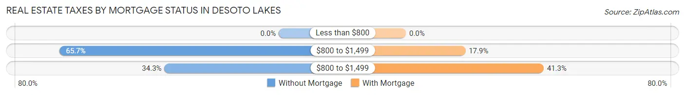 Real Estate Taxes by Mortgage Status in Desoto Lakes